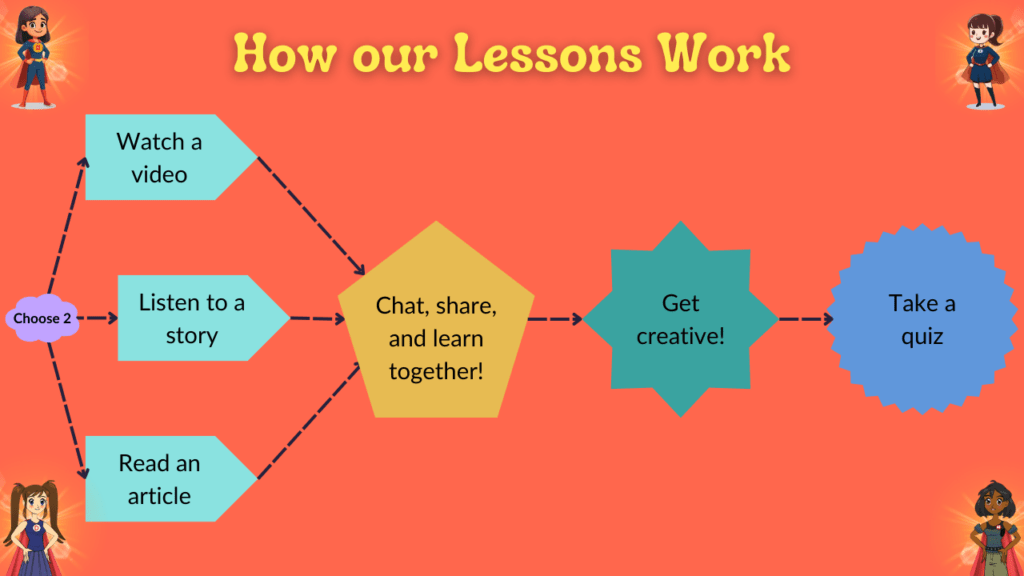 how our lessons work